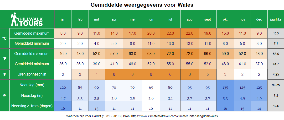 Weather Wales